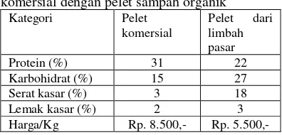 Tabel 1.3 Jumlah sampah organik dan anorgnaik di kota pekanbaru  