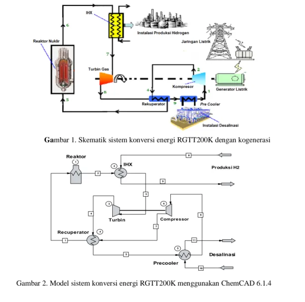 Gambar 1. Skematik sistem konversi energi RGTT200K dengan kogenerasi 