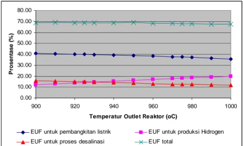 Gambar 4. Grafik EUF masing-masing aplikasi pada RGTT200K sebagai fungsi temperatur outlet reaktor