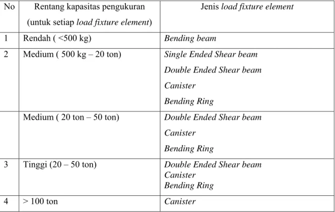Tabel 3. 1 Perbandingan jenis load fixture element berdasarkan gaya yang diterima 