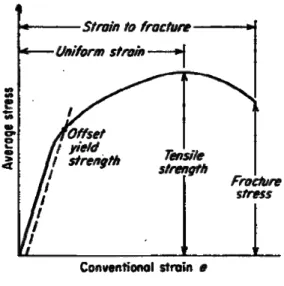 Gambar 3. 3 Kurva engineering stress-strain 