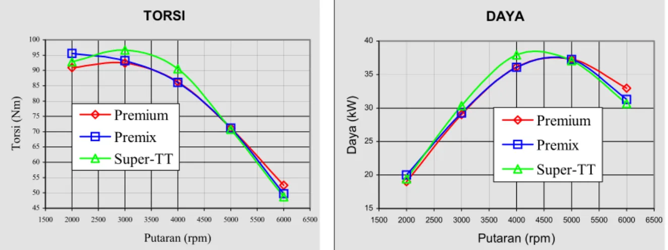 Gambar 2. Grafik torsi terhadap putaran 