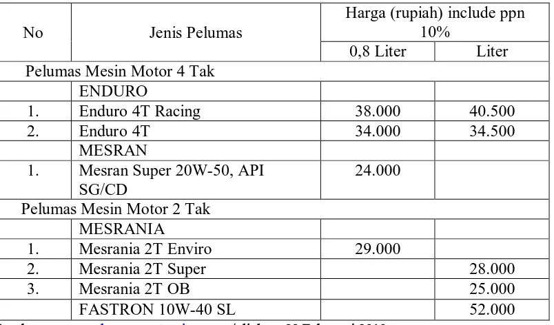 Tabel 1.3 Daftar standar pelumas PERTAMINA untuk kendaraan bermotor roda dua  