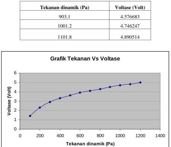 Tabel 4. 3 Hasil kalibrasi pressure transducer (lanjutan) 