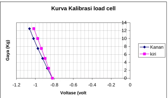 Gambar 4. 5 Kurva hasil pengujian load fixture element 