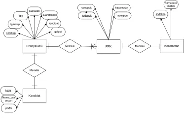 Gambar 3.4 Entity Relationship Diagram (ERD) Sistem