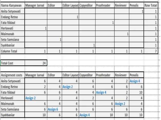 Gambar 7. Tampilan data hasil akhir masalah penugasan dengan Excel QM V5.2  Dari Gambar 7
