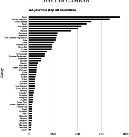 Gambar 1. Jumlah jurnal OA dari top 50 negara (country) (dataset DOAJ diolah oleh Irawan, 2017a)