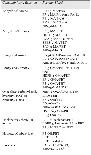 Tabel 2.11.Contoh pencampuran polimer yang terfungsionalisasi dalam  campuran polimer dengan reactive blending 