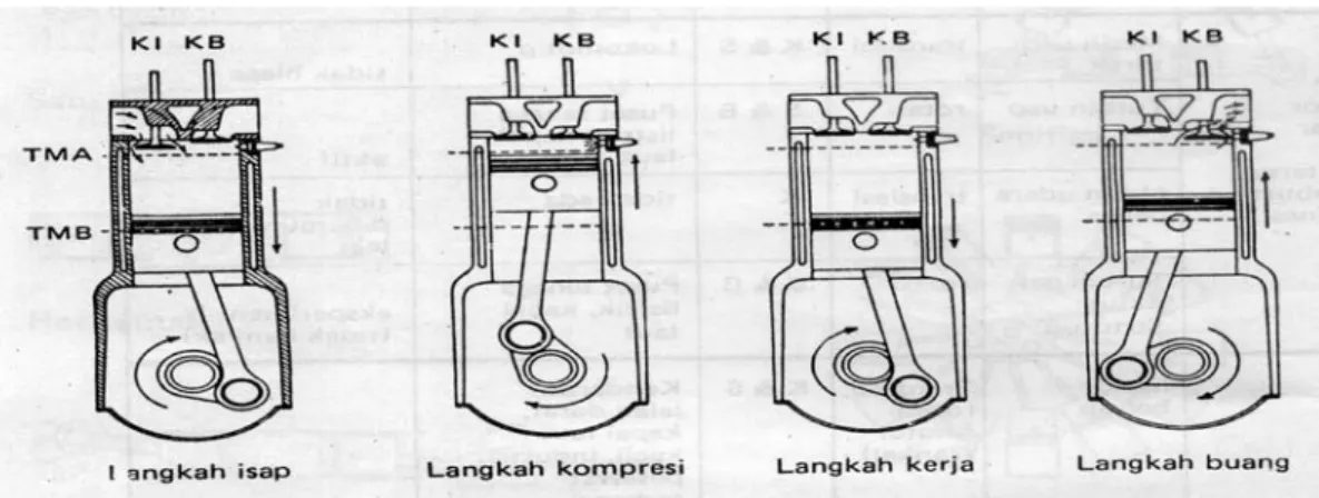Gambar 2.1. Proses Kerja Mesin 4 Langkah  (Sumber : Arends BPM;H Berenschot, 1980)  2.1.2