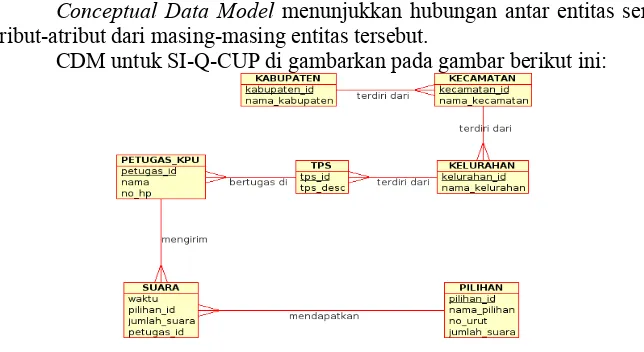 gambar 2. Conceptual Data Model SI- Cup