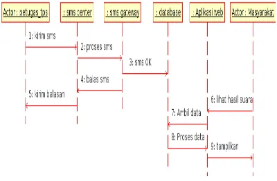 Gambar 5. Sequence diagram SI-Q-CUP