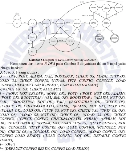 Gambar 5 Diagram N-DFA Router Booting Sequence 