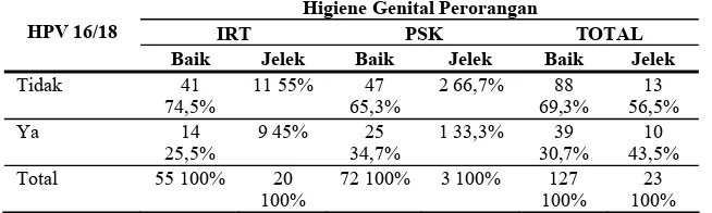Tabel 4. Hasil pemeriksaan kejadian infeksi HPV 16/18 pada responden menurut higiene genital perorangan di Kota Surabaya tahun 2000 