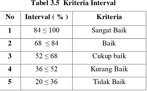 Tabel 3.5  Kriteria Interval 
