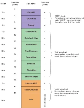 Tabel 2.2 Penjelasan struktur file wav (Gunawan & Gunadi, 2005) 
