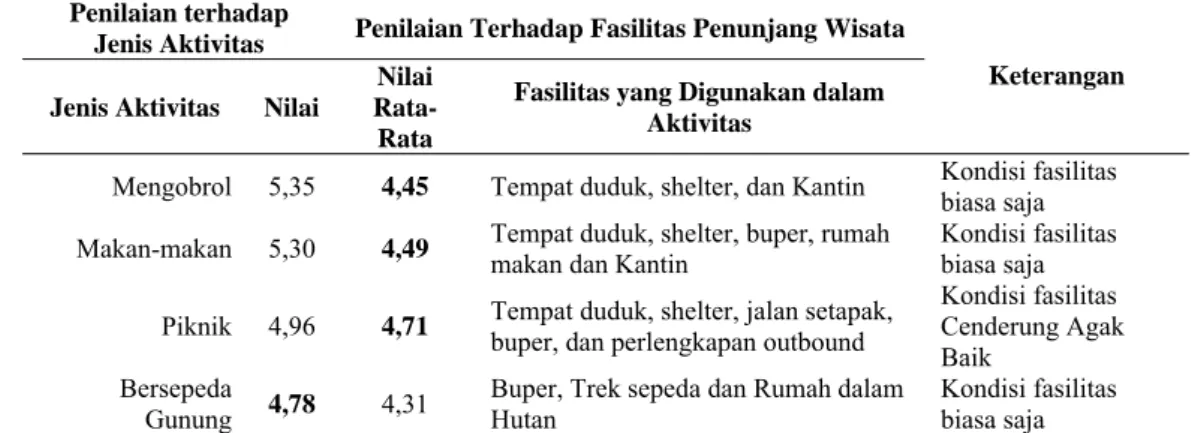 Tabel 6. Perbandingan antara Nilai Kepuasan Pengunjung terhadap Aktivitas Wisata  dengan Nilai Kondisi Fasilitas Wisata di Resort Mandalawangi Taman Nasional  Gunung Gede Pangrango 