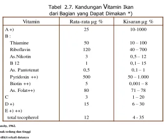 Tabel 2.7. Kandungan Vitamin Ikan