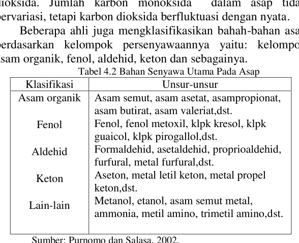 Tabel 4.2 Bahan Senyawa Utama Pada Asap 