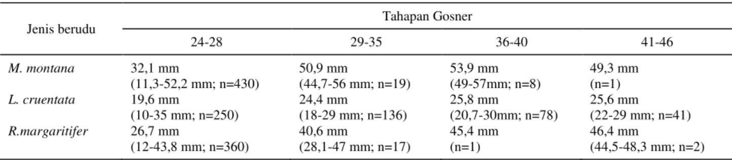Tabel 2.  Panjang tubuh rata-rata (min-max; n) berudu dari tiga jenis berdasarkan tahapan Gosner