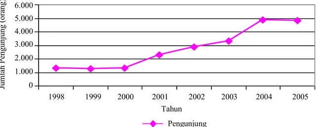 Gambar 5. Total pengunjung di kawasan Taman Nasional Gunung Halimun-Salak tahun 1998-2005  Tabel 1