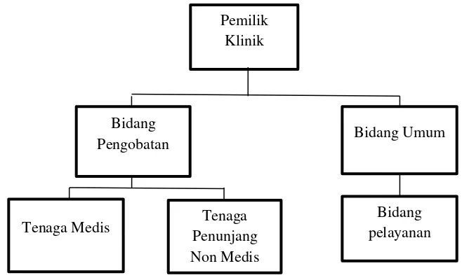 Gambar 4.1 Struktur Organisasi Klinik Dokter Gigi Eka Adhayani Aksara 