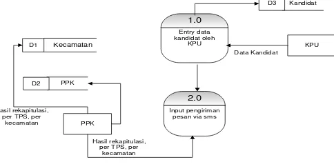 Gambar Context Diagram Sistem Informasi Perhitungan Suara Pemilu  Komisi Pemilihan Umum  Padang 
