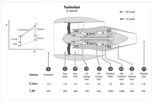 Gambar 1. Bagan Turbofan dengan Diagram T-s Siklus Ideal