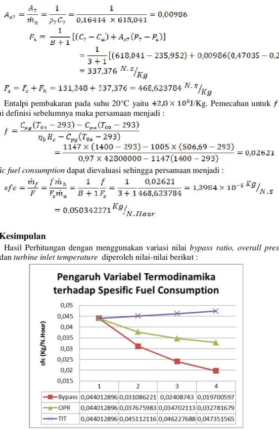 Gambar 4. Pengaruh Variabel Termodinamika terhadap Specific Fuel Consumption