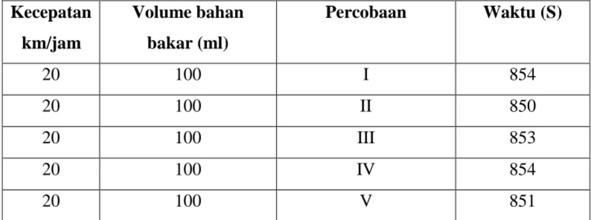Tabel 4.1. Konsumsi Bahan Bakar dengan Kecepatan 20 km/jam  Kecepatan  km/jam  Volume bahan bakar (ml)  Percobaan  Waktu (S)  20  100  I  854  20  100  II  850  20  100  III  853  20  100  IV  854 