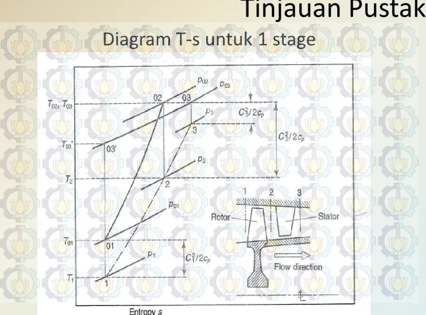 Diagram T-s untuk 1 stage