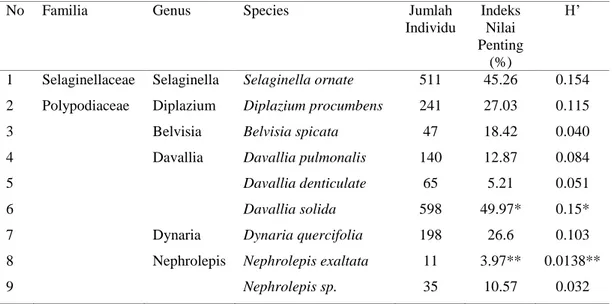 Tabel 1 Hasil inventarisasi tumbuhan paku yang terdapat di kawasan Hutan Pinus  Kragilan Kabupaten Magelang Provinsi Jawa Tengah 