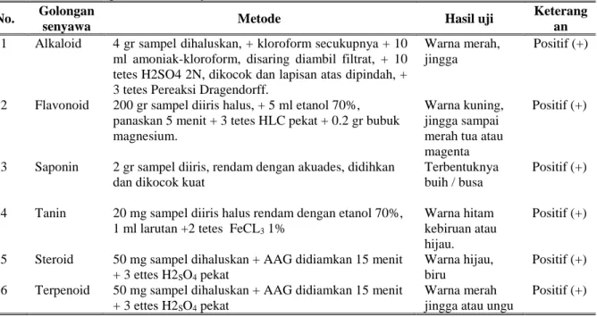 Tabel 2. Metode dan parameter hasil uji fitokimia  No.  Golongan 