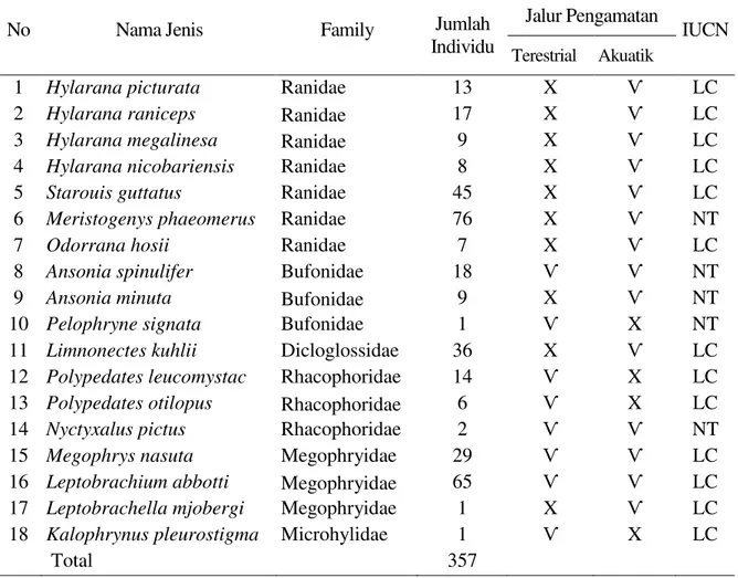 Tabel 4.   Daftar  Jenis  Amfibi  dan  Status  Konservasinya  (List  of  Amphibians  and  
