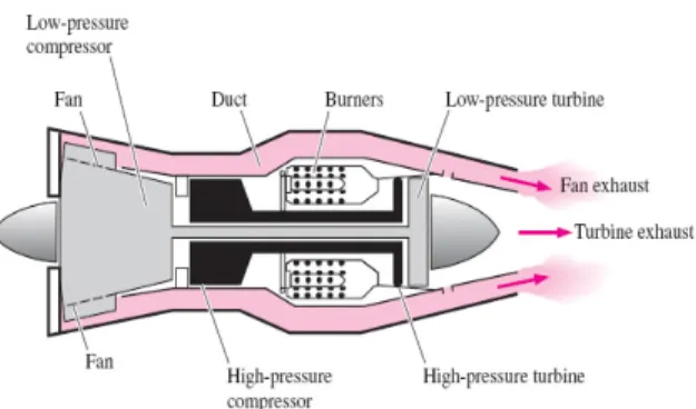 Gambar 1 Skema Engine Turbofan [3]