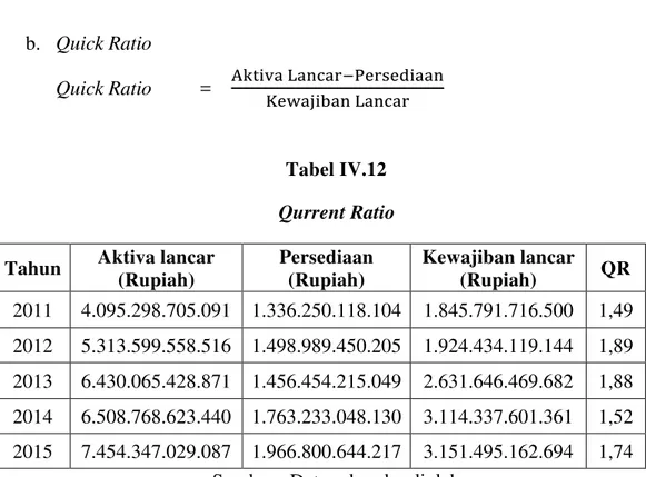 Tabel IV.12  Qurrent Ratio 