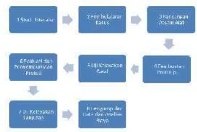 Gambar 2. Diagram Alir Metodologi Pelaksanaan PKM