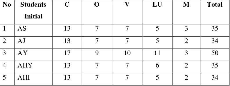 Table 4 : The Students’ Score in Pre-Test 