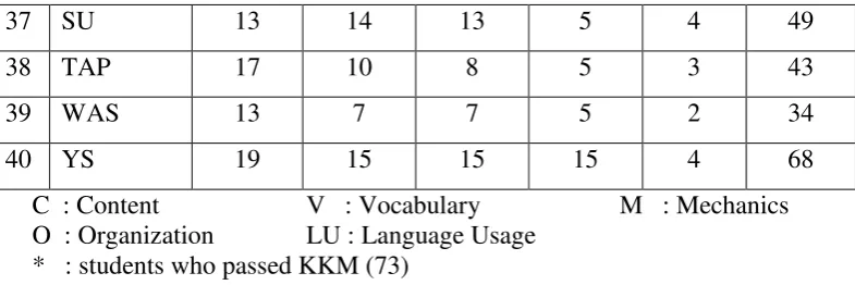 Table 5 : The Students’ Score in Post- Test 1 (Cycle 1) 