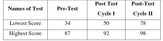 Table 9 : The Students Questionnaire Sheet’s Answer Before the Action 