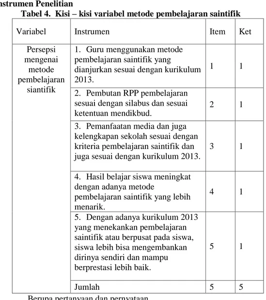 Tabel 4.  Kisi – kisi variabel metode pembelajaran saintifik  