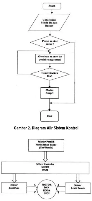 Gambar 2. Diagram Alir Sistem Kontrol