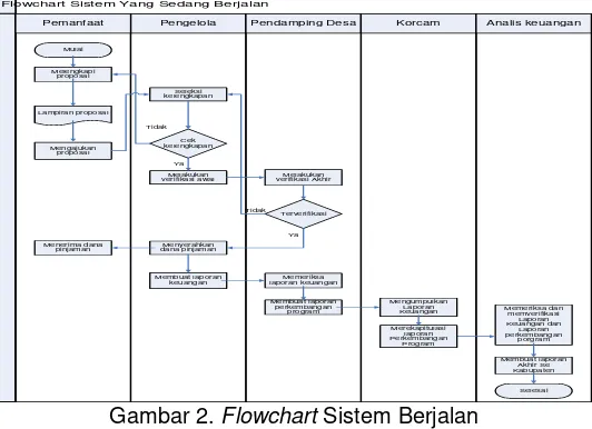 Gambar 2. Flowchart Sistem Berjalan 