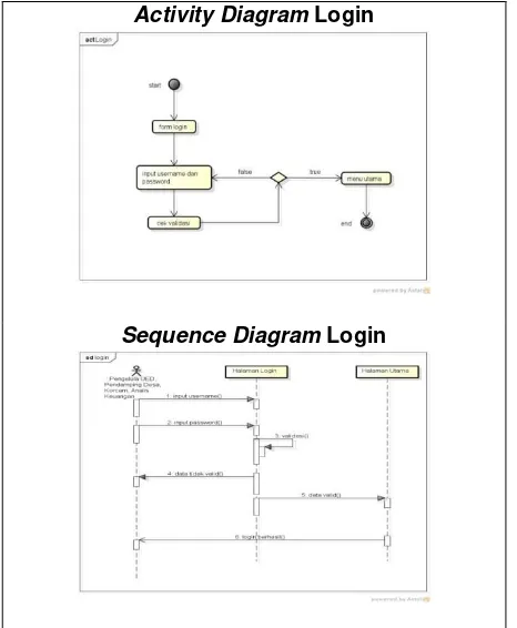 Gambar 4. Activity Diagram dan Sequence Diagram Login 