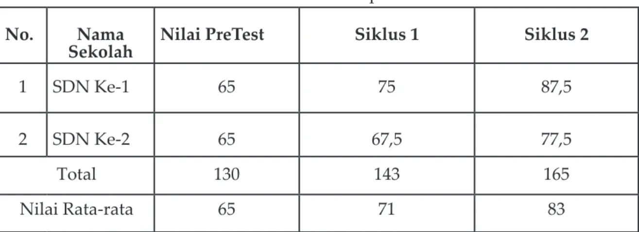 Tabel 4.3 Nilai Kemampuan PK