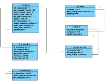 Gambar 3. Class Diagram Sistem Informasi Penggajian Guru