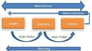 Gambar 1.2 Pemetaan   Supply Chain PKS 