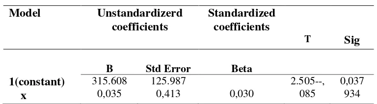 Tabel 8  Hasil Uji Regresi Sederhan Coefficients 