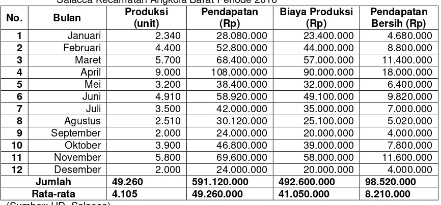 Tabel 1.  Pendapatan, Penerimaan, Biaya Produksi dan Pendapatan Bersih  Dodol Salak UD 