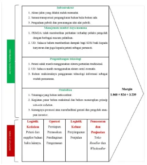 Gambar 4. Struktur Value Chain System Pengolahan Dodol Salak (Sumber: Pengolahan, 2018) 